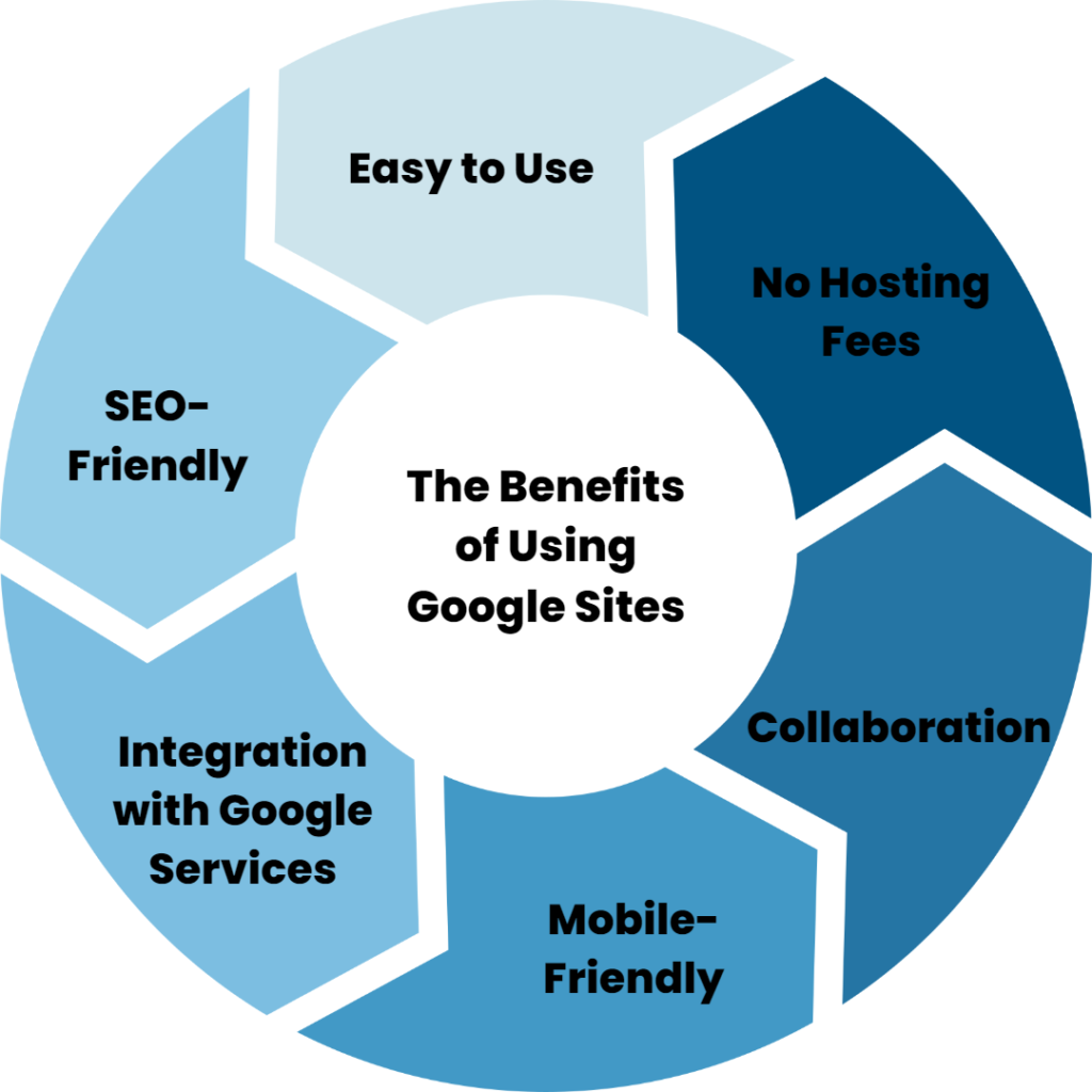 The Benefits Of Using Google Sites Kha Creation